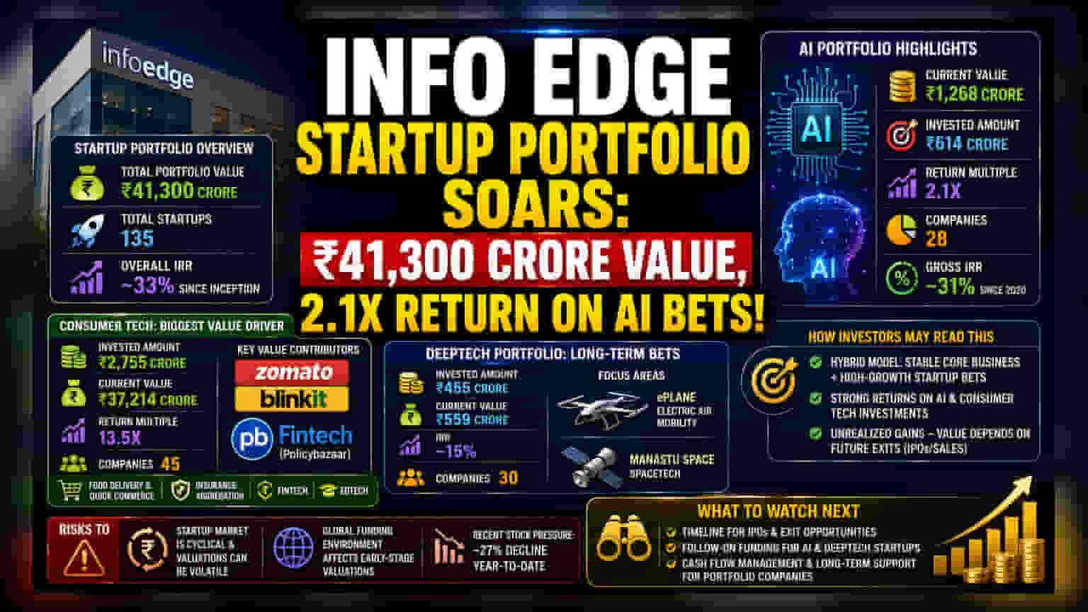 Info Edge Share: AI પોર્ટફોલિયો ₹1,268 કરોડ પર પહોંચ્યો, રોકાણકારો માટે ખુશીના સમાચાર