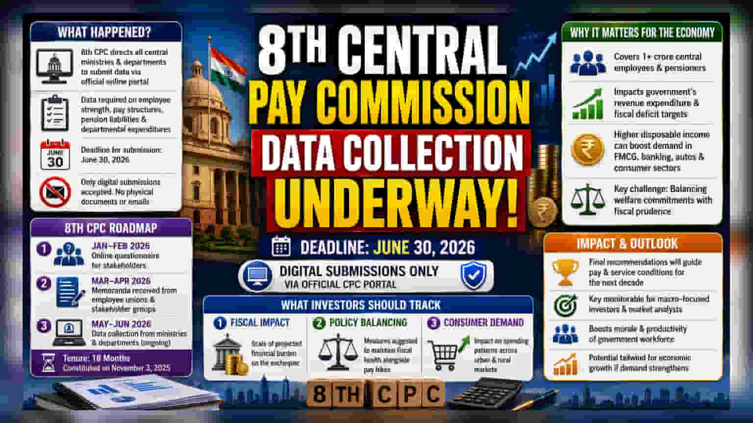 8th Pay Commission Starts Data Drive: June 30 Deadline Set