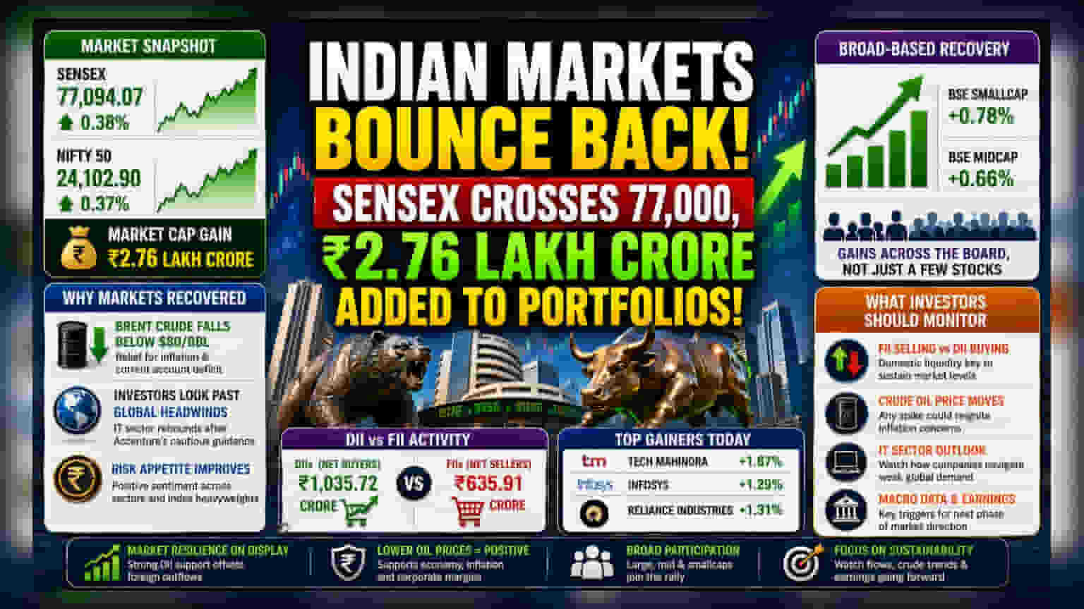 ભારતીય શેરબજારમાં તેજી: ક્રૂડ ઓઇલ ભાવ ઘટતાં Sensex **0.38%** વધ્યો