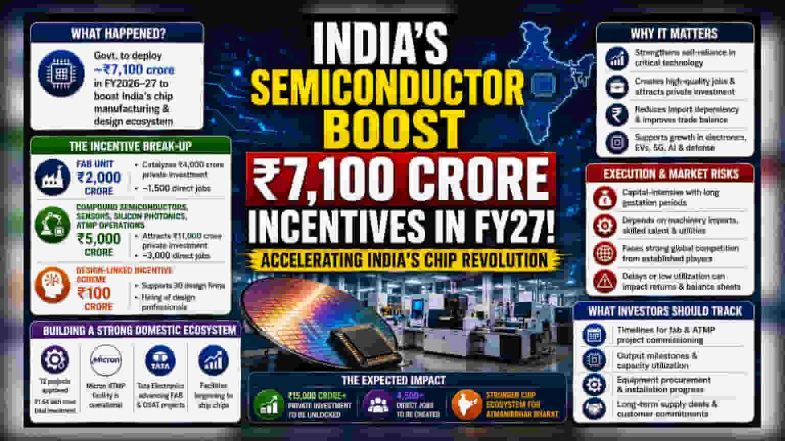 India Semiconductor Mission: FY27 के लिए ₹7,100 करोड़ का बड़ा बूस्ट