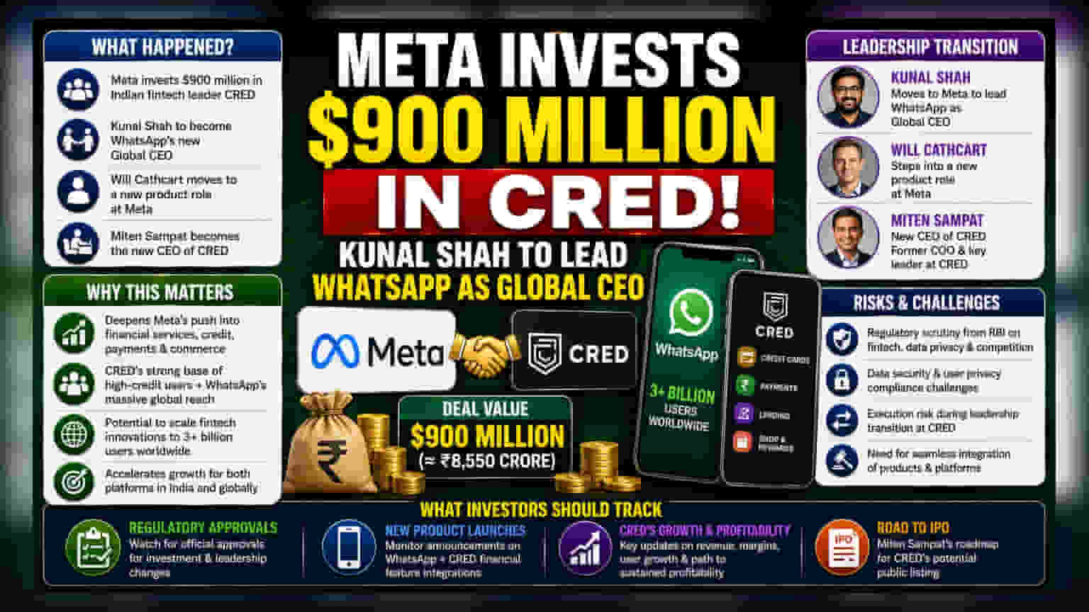 Meta Invests $900 Million in CRED; Kunal Shah Named WhatsApp Global CEO