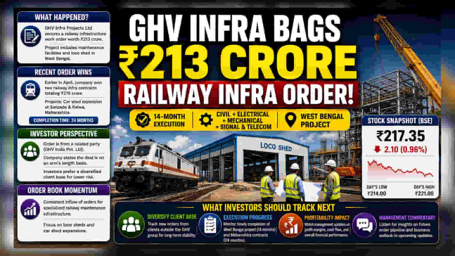 GHV Infra Projects: ₹213 கோடி ரயில்வே ஆர்டர் - முதலீட்டாளர்கள் என்ன கவனிக்க வேண்டும்?