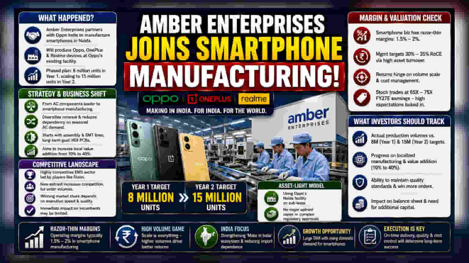 Amber Enterprises Enters Smartphone Manufacturing via Oppo Deal