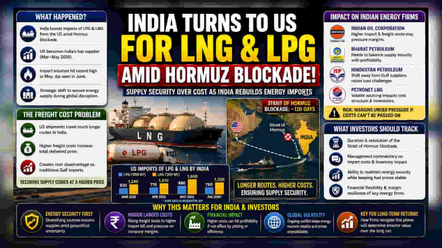 India Shifts LPG & LNG Sourcing to US Amid Hormuz Blockade