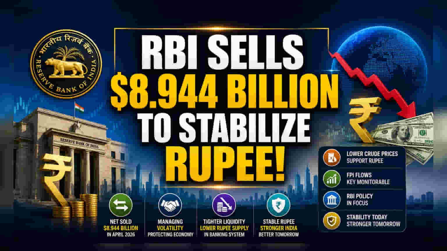 RBI Sold $8.9 Billion in April to Stabilize Rupee