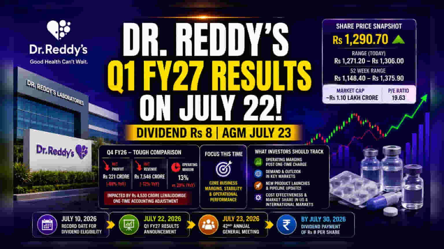 Dr. Reddy’s Sets July 22 For Q1 Results, Rs 8 Dividend Ahead
