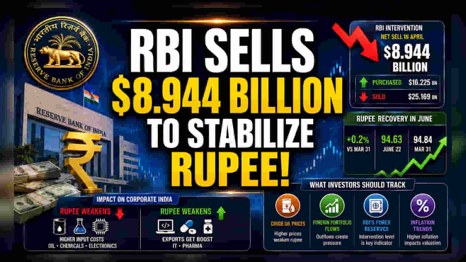 RBI चा रुपयाला आधार! एप्रिलमध्ये केलं तब्बल $8.9 अब्ज डॉलरची विक्री