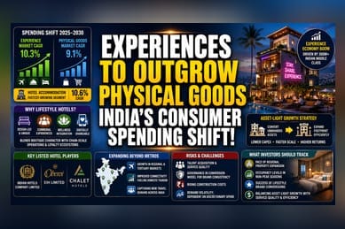 India Experiential Spending to Outpace Goods Growth by 2030: CBRE