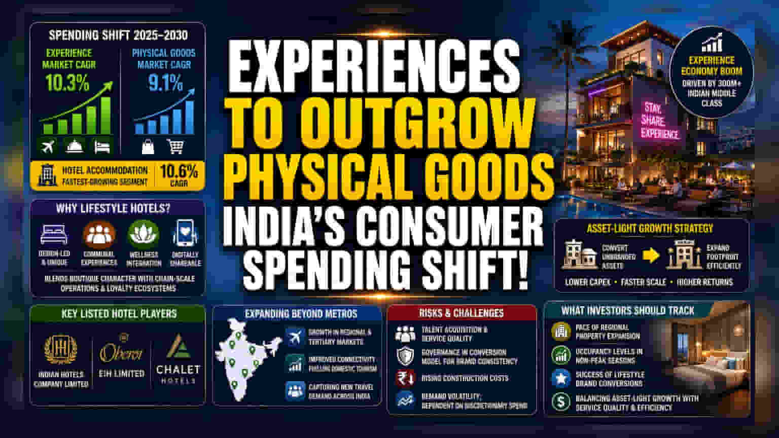 India Experiential Spending to Outpace Goods Growth by 2030: CBRE
