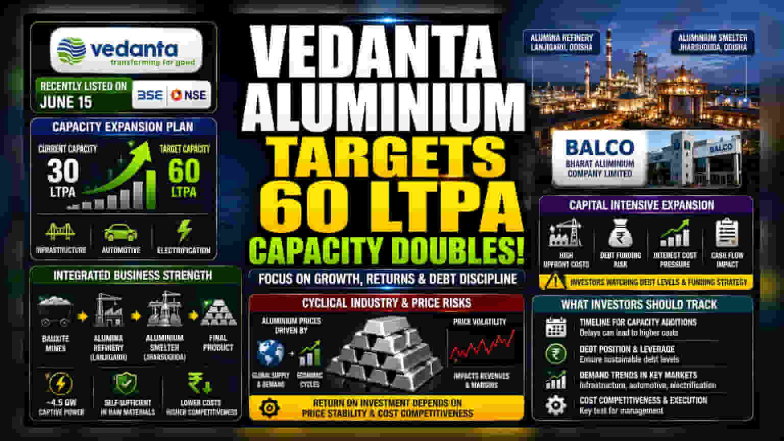 Vedanta Aluminium: બજારમાં લિસ્ટિંગ બાદ કંપનીનો મોટો દાવ, ઉત્પાદન ક્ષમતા બમણી કરવાનો લક્ષ્યાંક