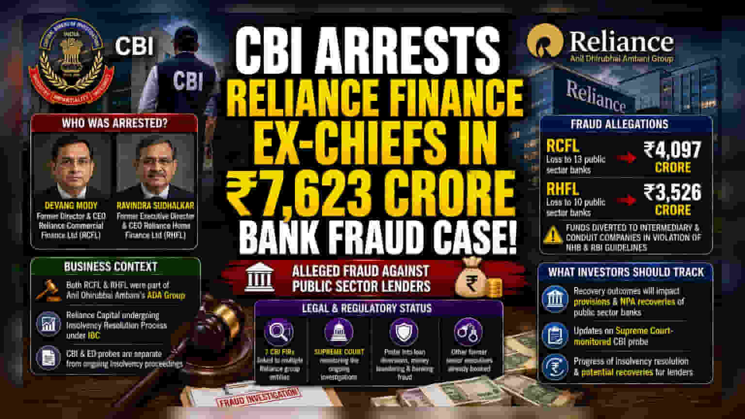 CBI Arrests Former CEOs of RCFL, RHFL in Rs 7,623 Crore Bank Fraud Case