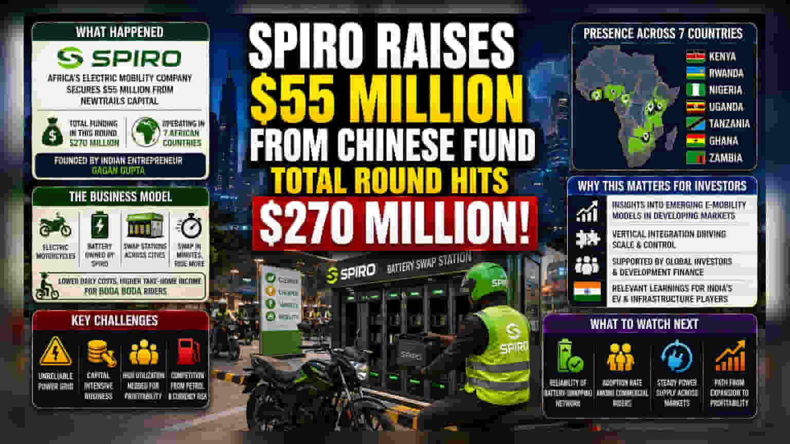Spiro Secures $55 Million In New Funding To Expand African EV Fleet