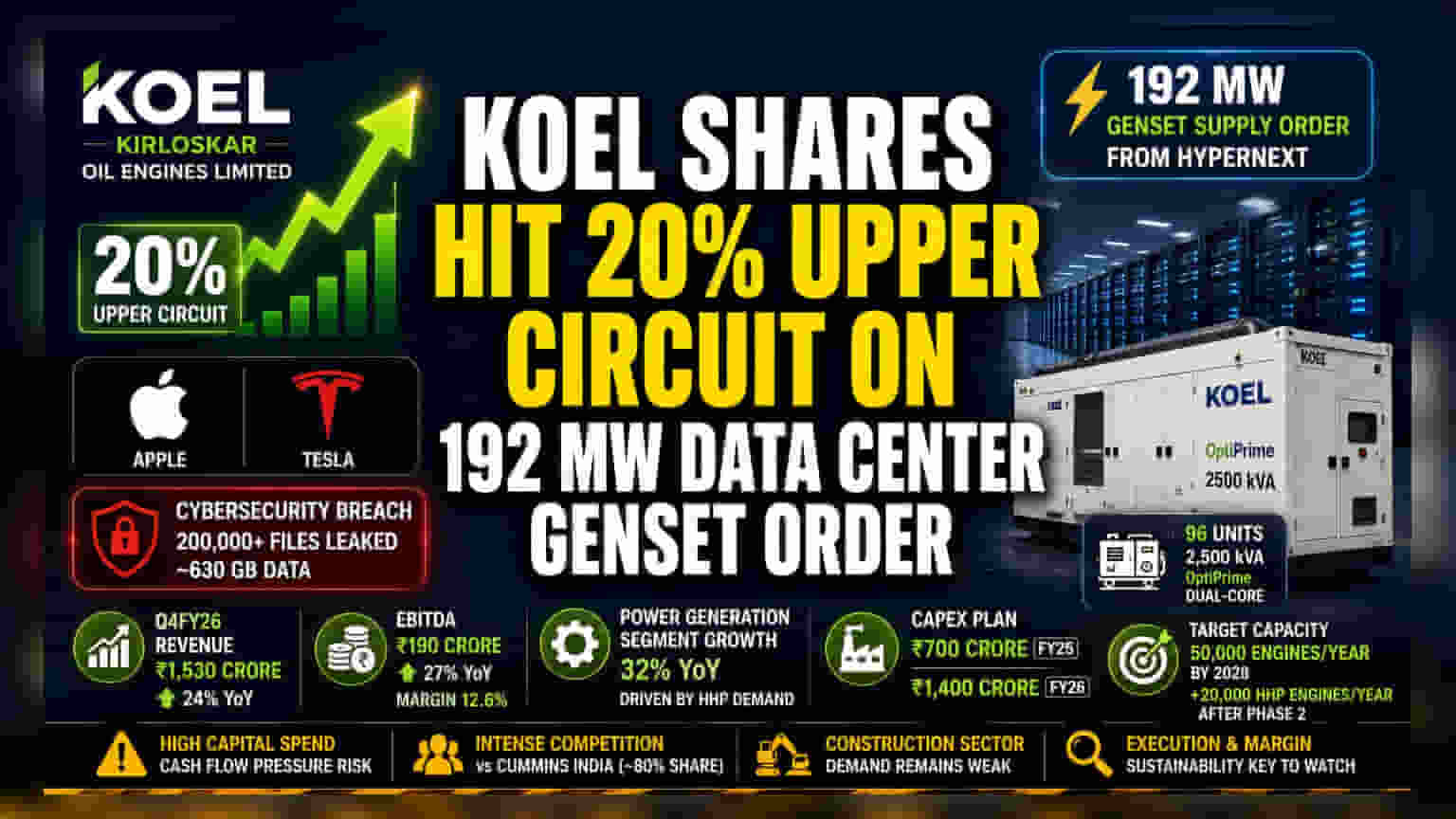 Kirloskar Oil Engines Hits 20% Upper Circuit on 192 MW Order