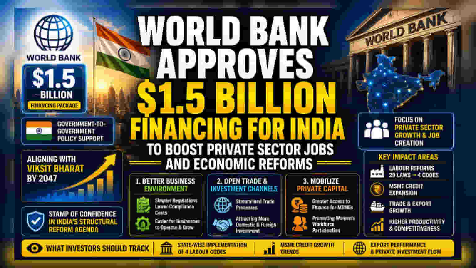 World Bank Clears $1.5 Billion to Boost India’s Reform Agenda