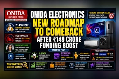 Onida Electronics Secures ₹149 Cr Funding for AI-Led Turnaround