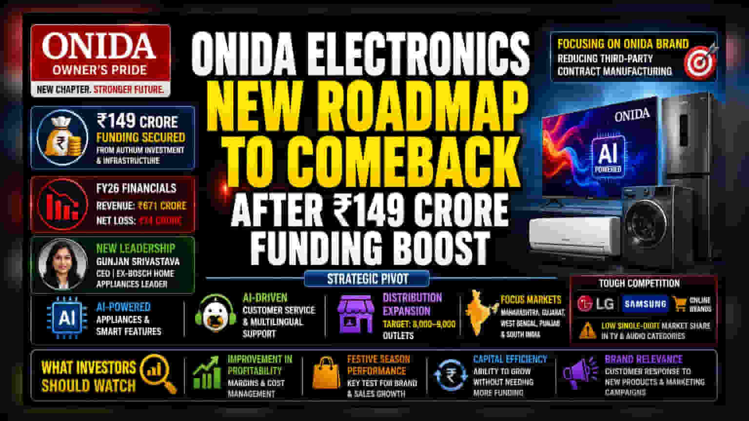 Onida Electronics Secures ₹149 Cr Funding for AI-Led Turnaround