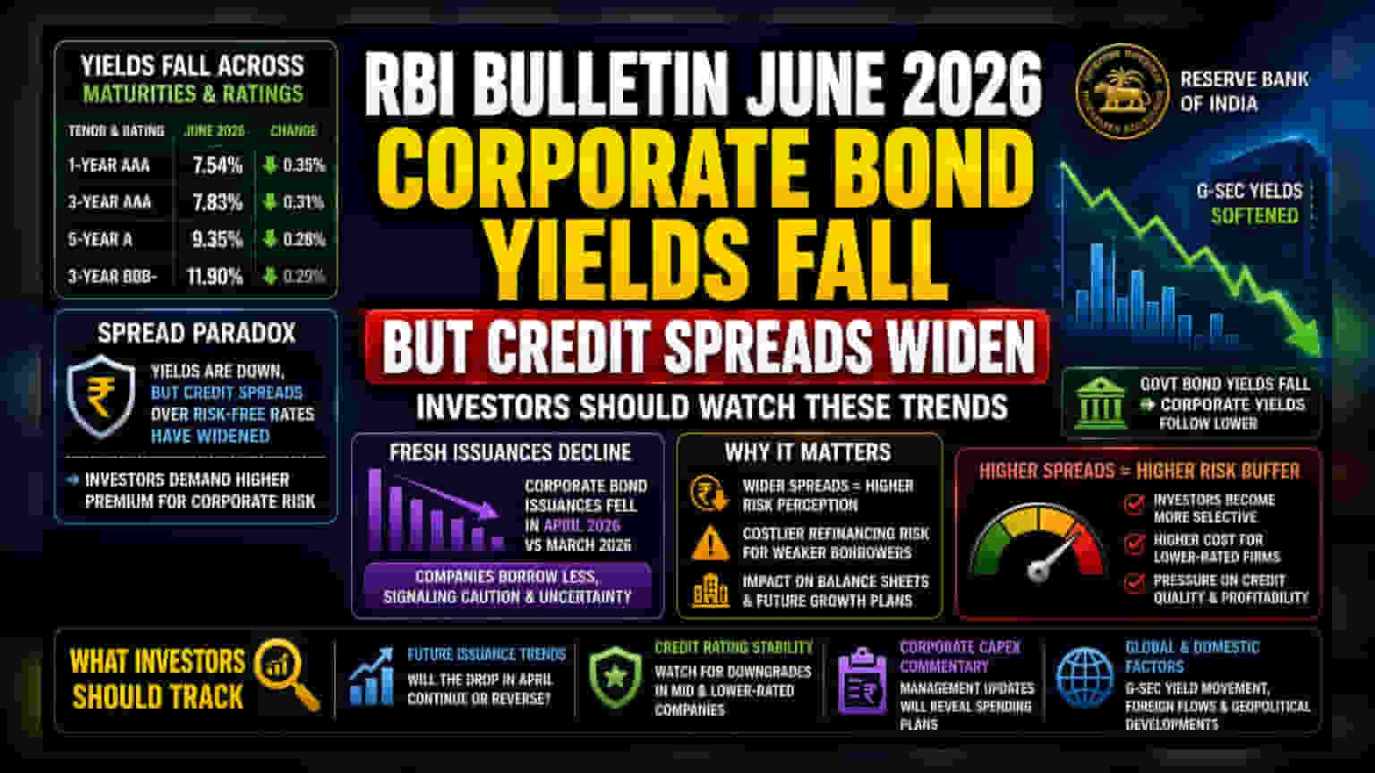 RBI: Corporate Bond Yields Fall, But Credit Spreads Widen