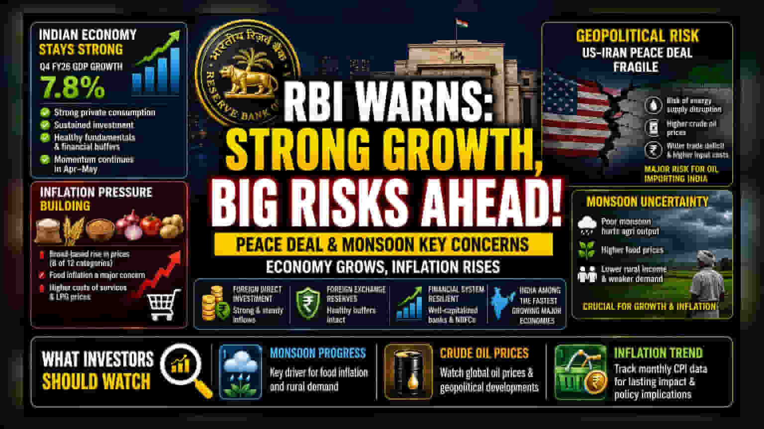 RBI Flags Growth Risks From Global Tension And Monsoon