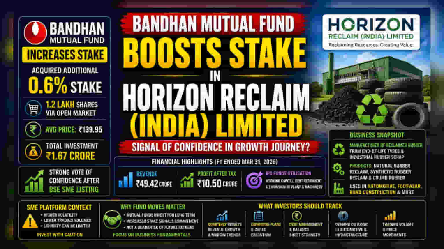 Bandhan Mutual Fund Increases Stake in Horizon Reclaim