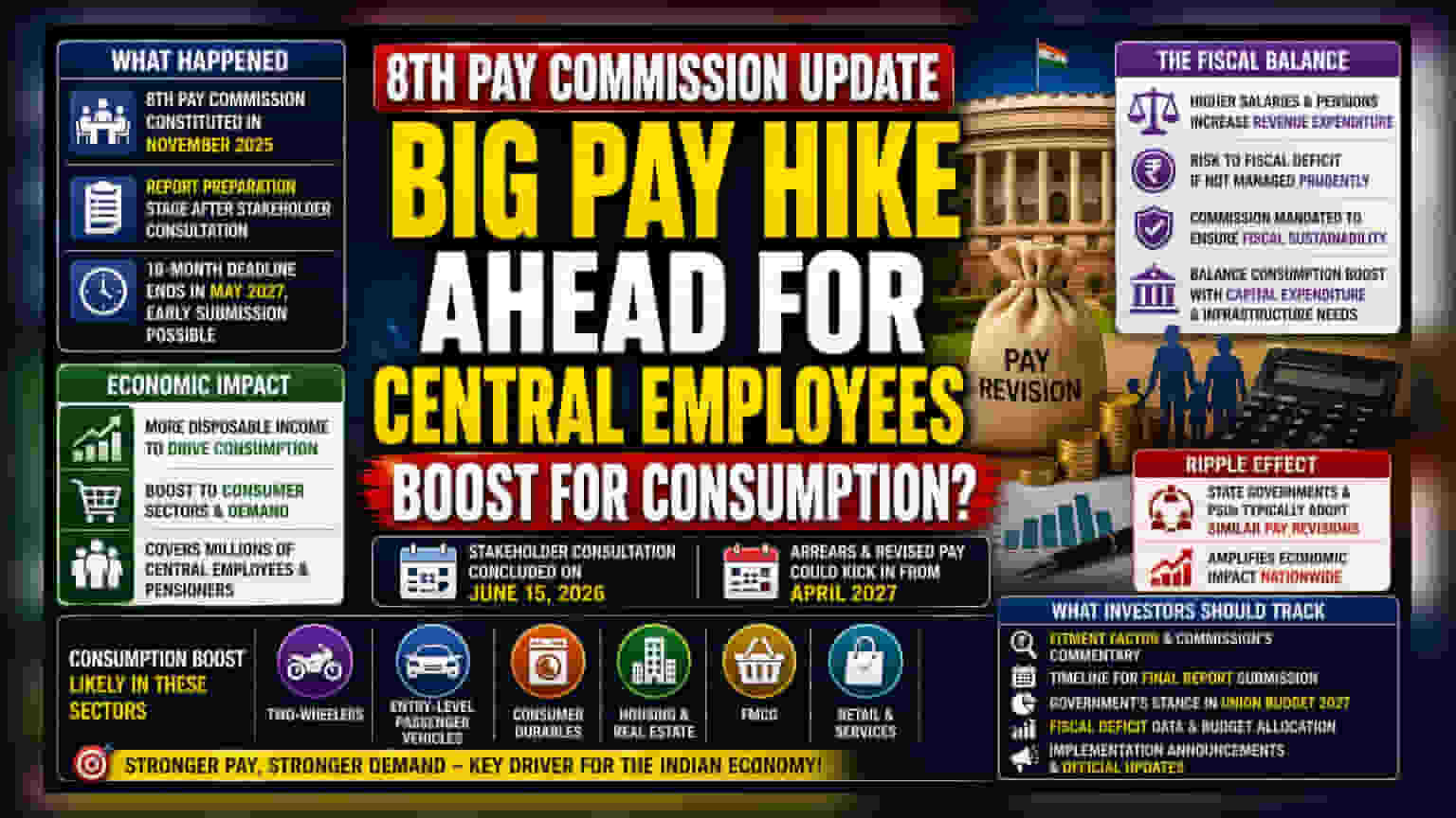 8th Pay Commission Nears Report Phase; April 2027 Hike Eyed