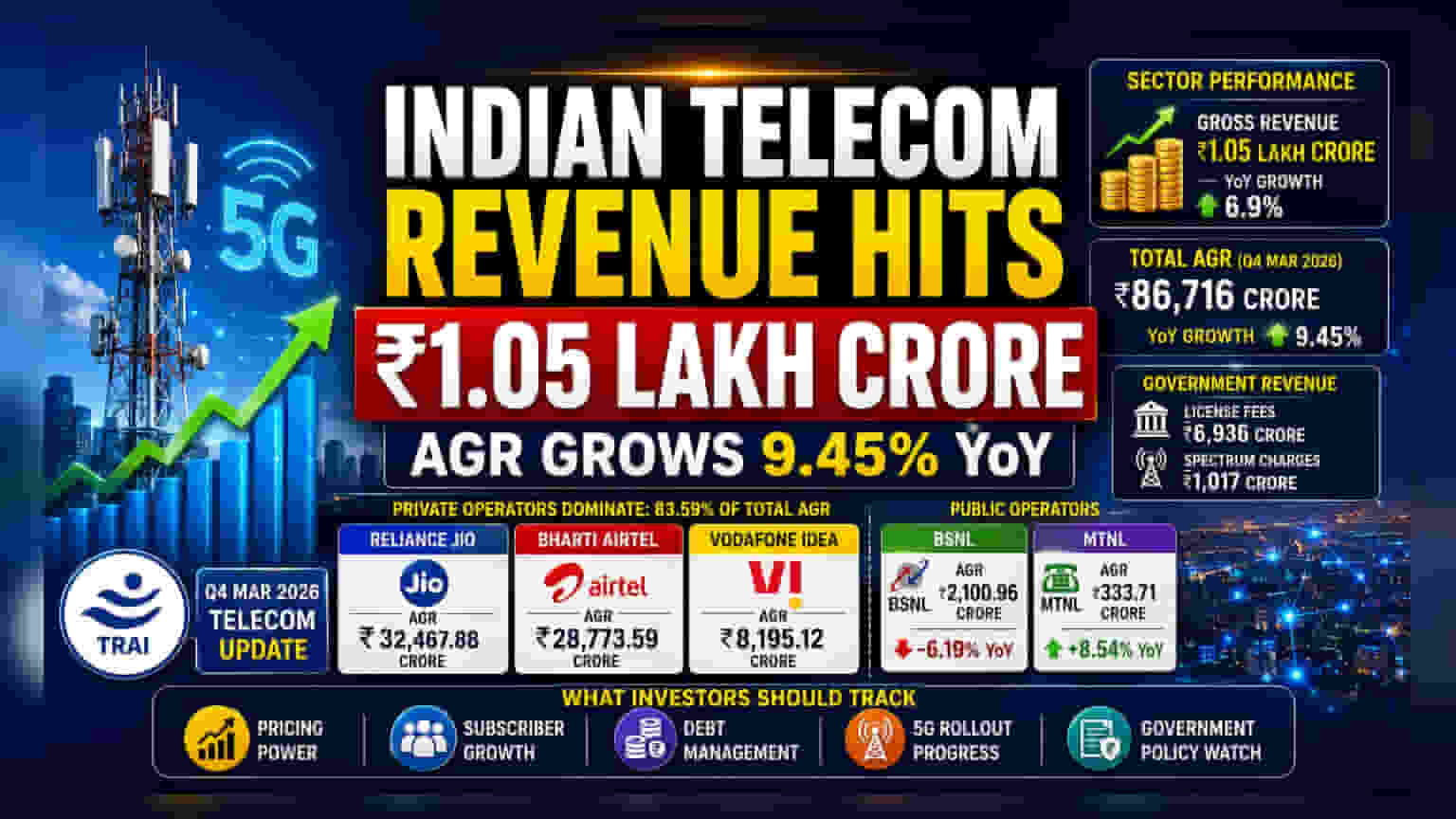 टेलिकॉम क्षेत्राचा मोठा विजय! मार्च तिमाहीत ₹1.05 लाख कोटी महसूल, AGR मध्ये 9.45% वाढ