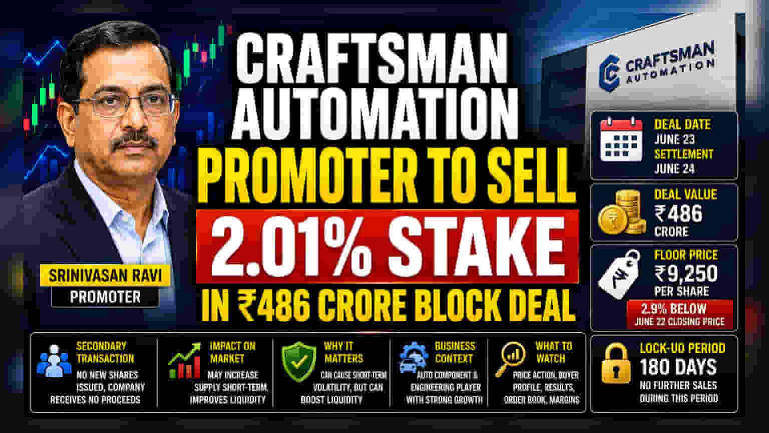 Craftsman Automation Promoter Sells 2% Stake at Rs 9,250 Per Share