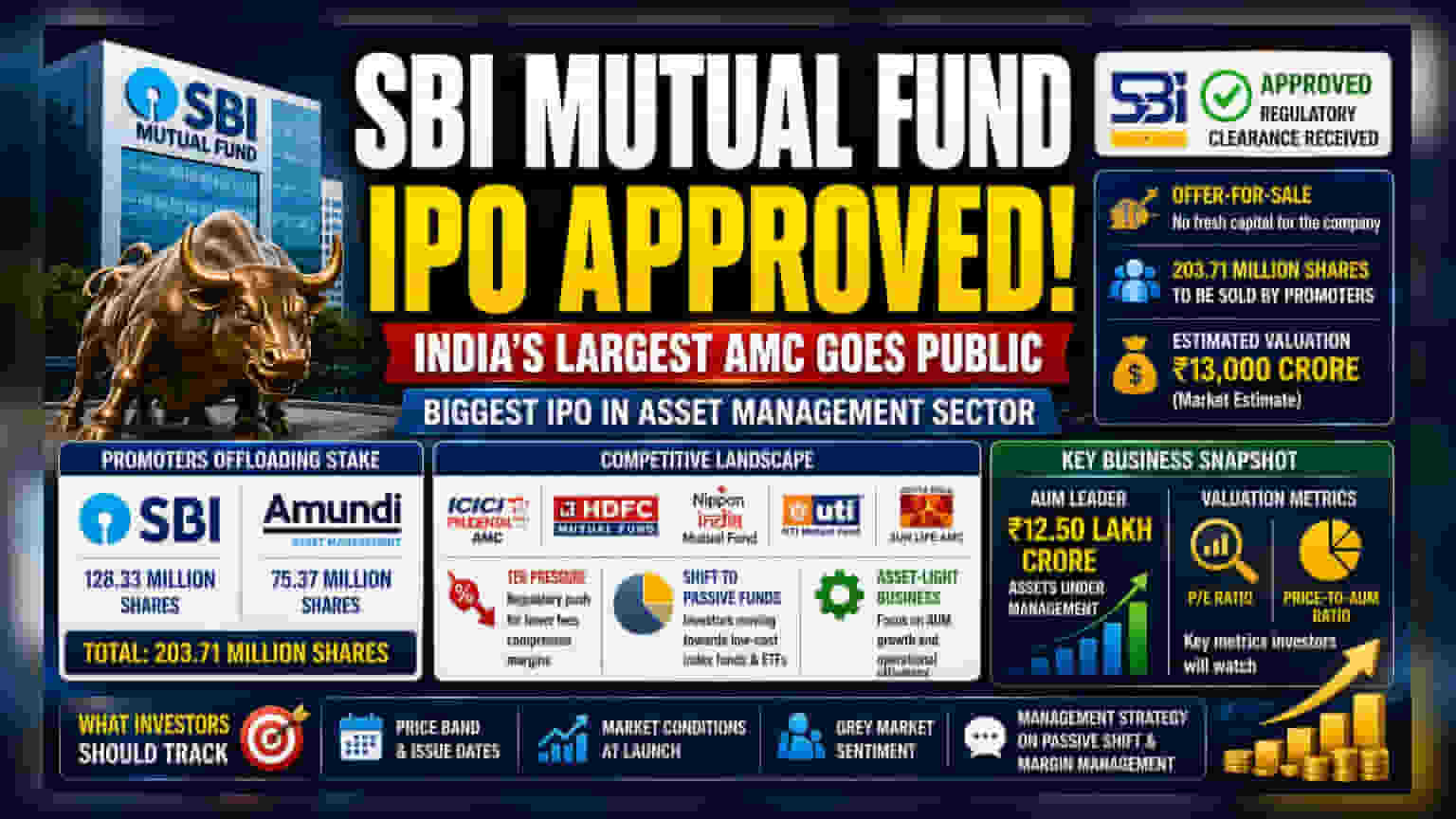 SBI Mutual Fund IPO: SEBI की हरी झंडी! देश का सबसे बड़ा AMC लिस्टिंग बनने की ओर