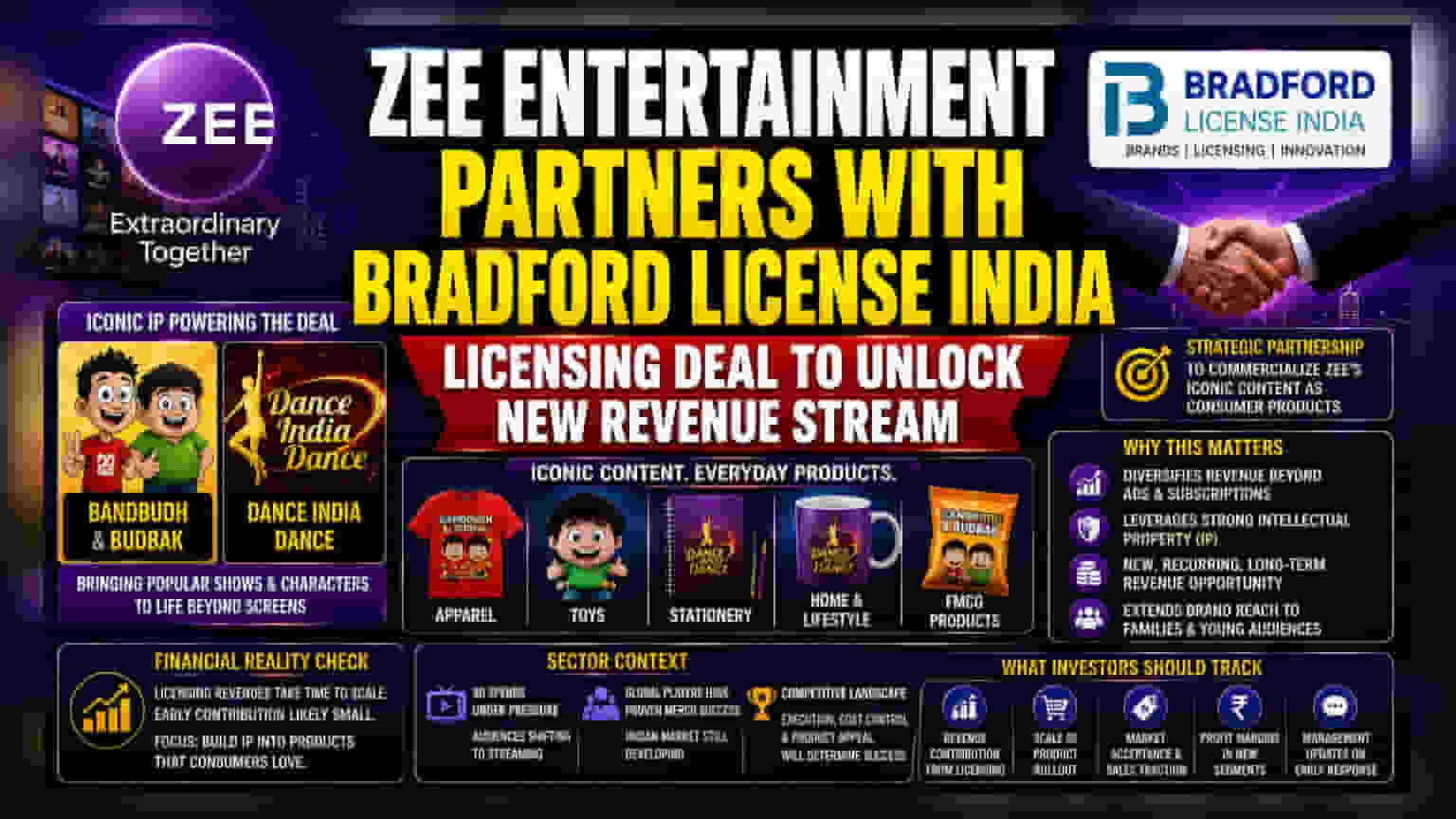 Zee Entertainment का बड़ा दांव! कंटेंट से कमाई का नया तरीका, देखें क्या होगा असर