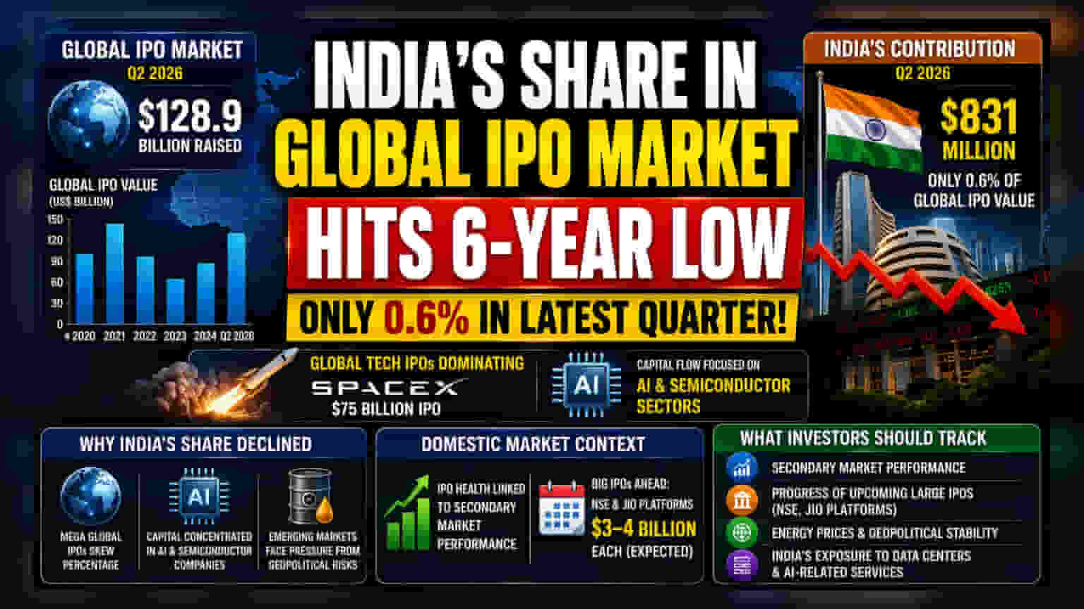India IPO Market: ग्लोबल IPO में भारत की हिस्सेदारी 6 साल के निचले स्तर पर!