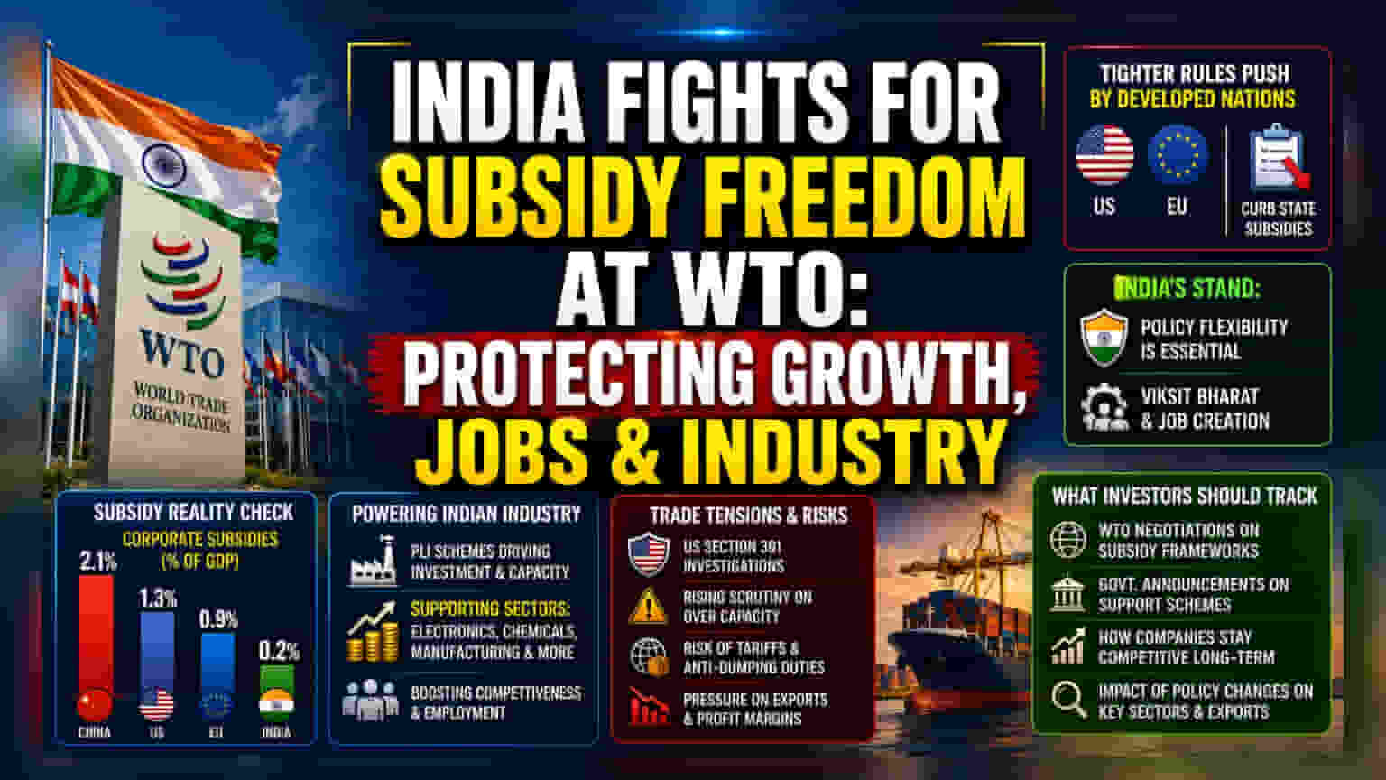 India Pushes For Industrial Policy Flexibility At WTO