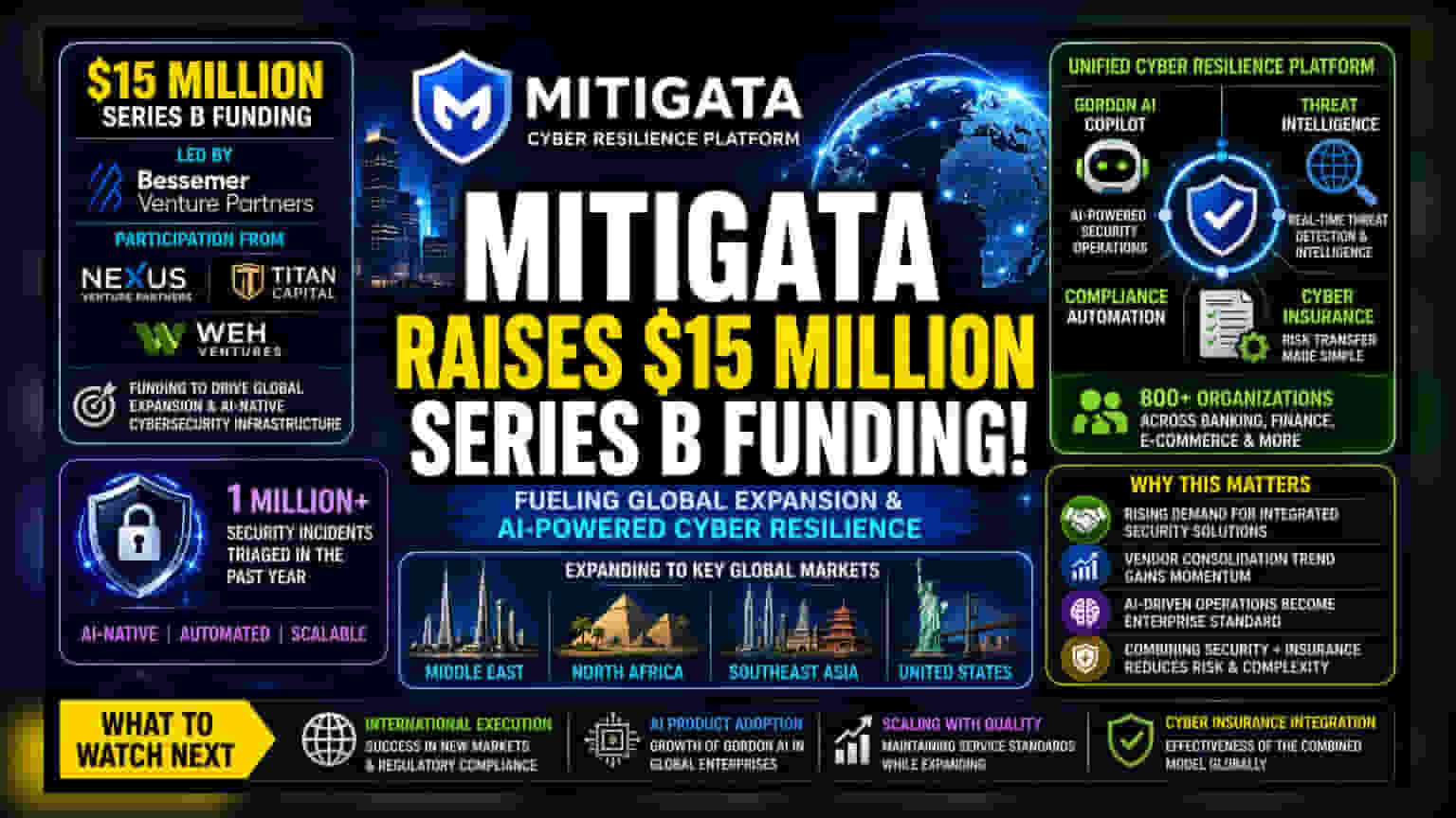 Mitigata Raises $15 Million Series B to Expand AI Cyber Platform