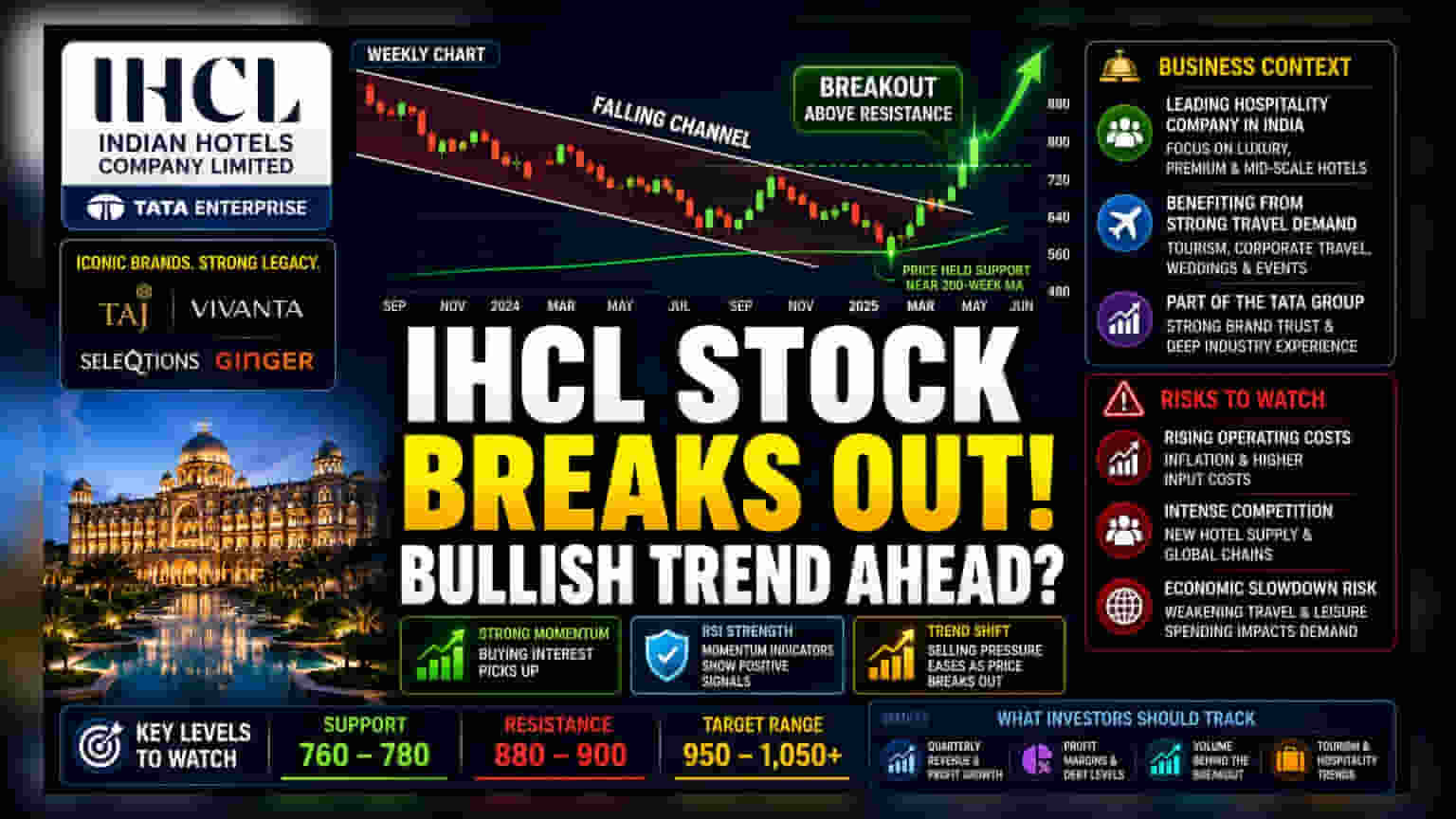 Indian Hotels Share Price: டெக்னிக்கல் ரெசிஸ்டன்ஸை உடைத்த IHCL - முதலீட்டாளர்கள் கவனிக்க வேண்டியவை!