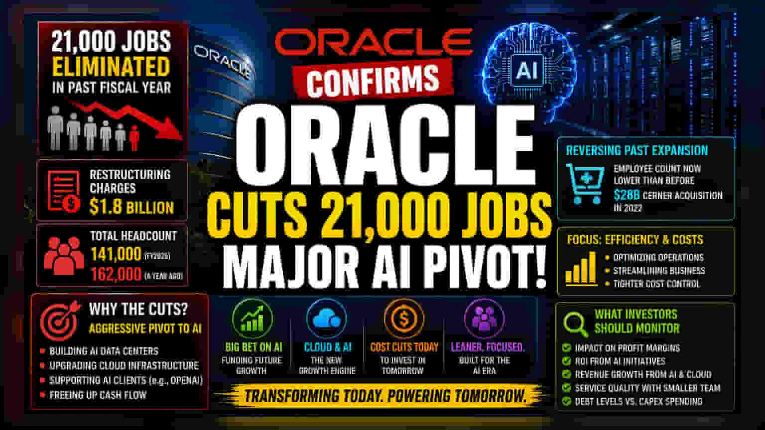 Oracle Cuts 21,000 Jobs Amid $1.8 Billion Restructuring