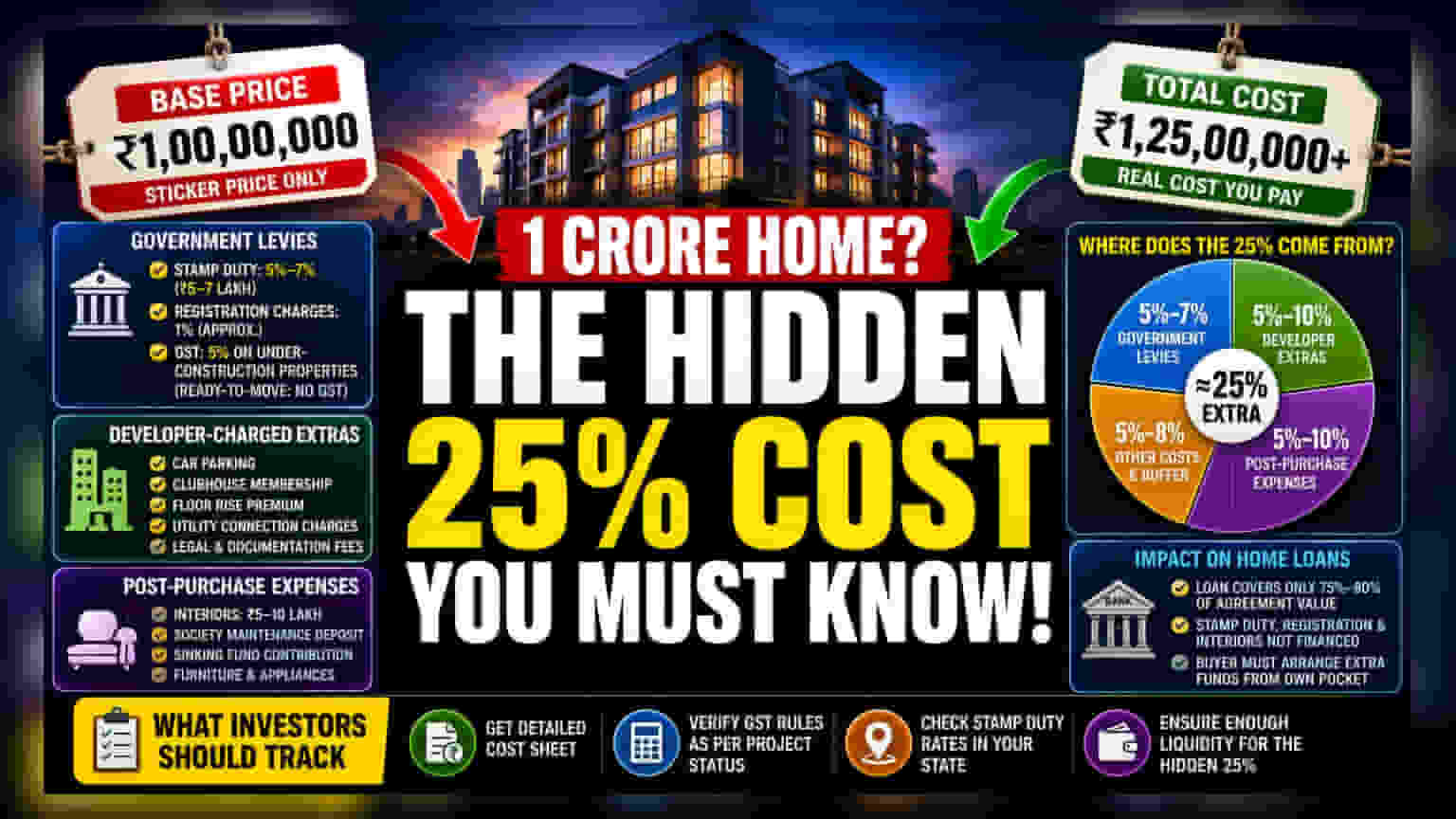 Home Buying Reality: Why Final Costs Are 25% Higher Than Price