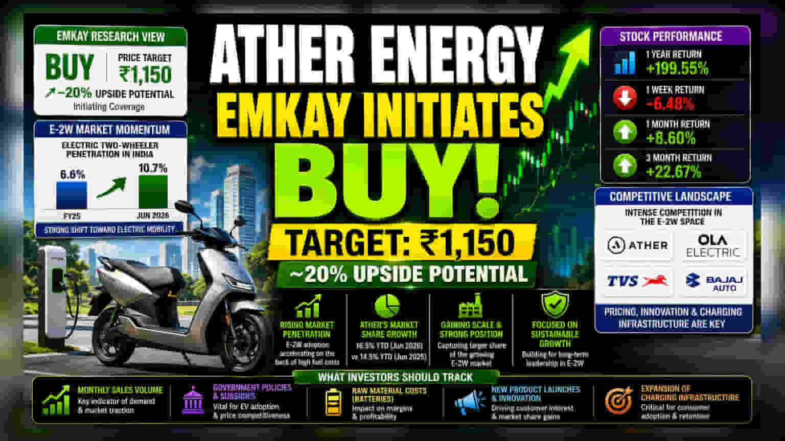 Ather Energy: Emkay ਨੇ ਦਿੱਤੀ 'Buy' ਰੇਟਿੰਗ, ₹1,150 ਦਾ ਟਾਰਗੇਟ!