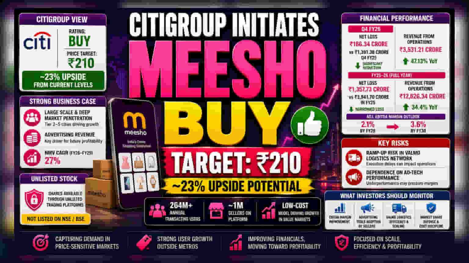 Citigroup Initiates Coverage on Meesho With Rs 210 Target