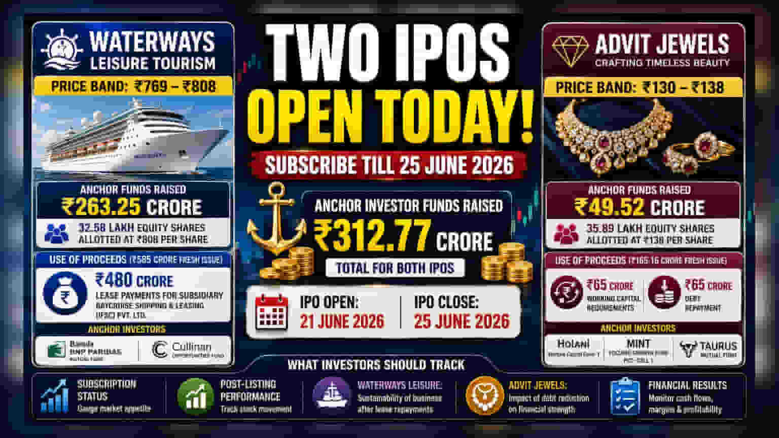 Waterways Leisure ਤੇ Advit Jewels IPO ਖੁੱਲ੍ਹੇ: ਐਂਕਰਾਂ ਤੋਂ ₹313 ਕਰੋੜ ਜੁਟਾਏ