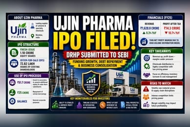 Ujin Pharma Files IPO Papers; Revenue Grows But Profits Dip