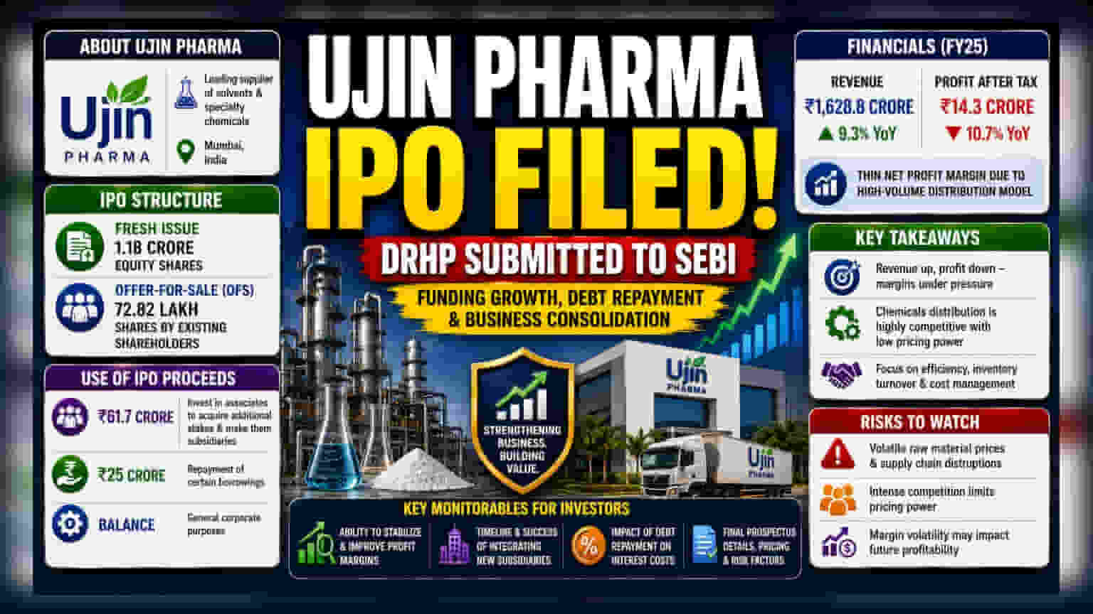 Ujin Pharma IPO: ਕਮਾਈ ਵਧੀ ਪਰ ਮੁਨਾਫ਼ਾ ਘਟਿਆ, ਨਿਵੇਸ਼ਕਾਂ ਲਈ ਚਿੰਤਾ