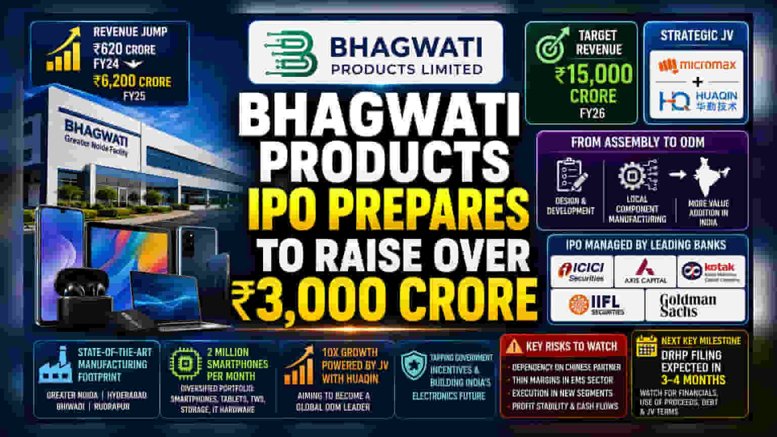 Bhagwati Products IPO: 10 ਗੁਣਾ ਵਧਿਆ ਮਾਲੀਆ! ਕੰਪਨੀ ₹3,000 ਕਰੋੜ ਦਾ IPO ਲਿਆਉਣ ਦੀ ਤਿਆਰੀ ਵਿੱਚ