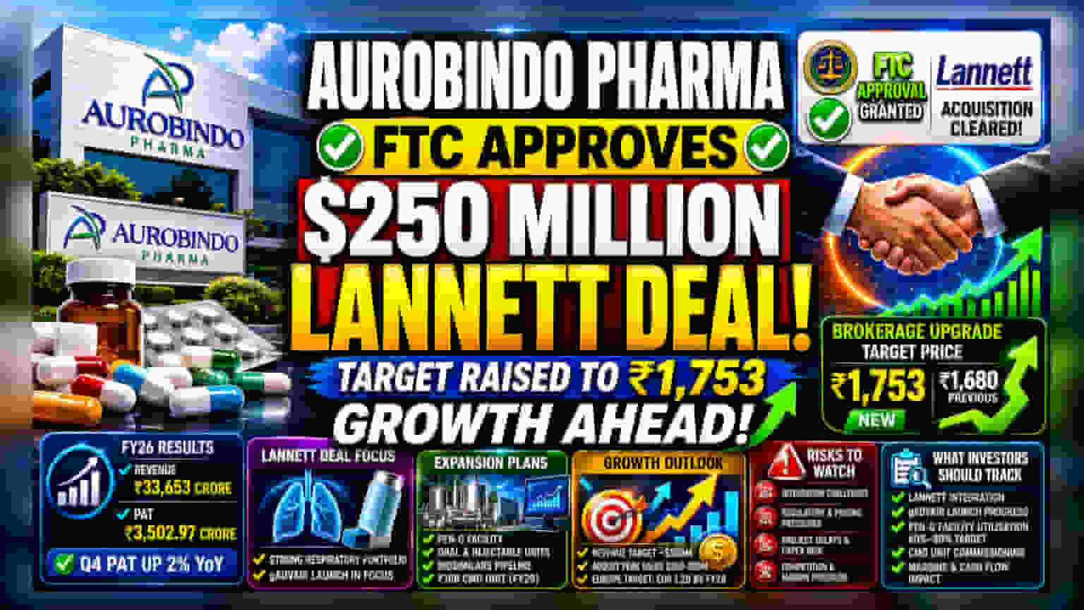 Aurobindo Pharma Share: અમેરિકામાં મોટી સફળતા! Lannett Deal ને મળી FTC ની મંજૂરી, શેર ₹1,753 સુધી જવાનો લક્ષ્યાંક