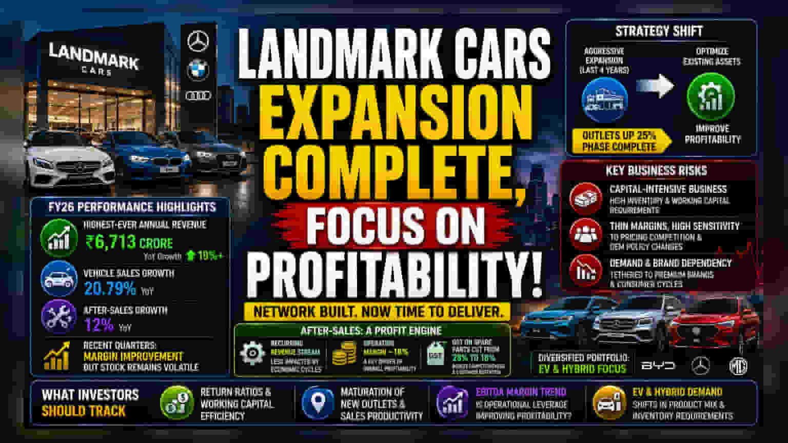 Landmark Cars: ਨੈੱਟਵਰਕ ਵਧਾਉਣ ਮਗਰੋਂ ਕੰਪਨੀ ਹੁਣ ਮੁਨਾਫ਼ੇ 'ਤੇ ਧਿਆਨ!