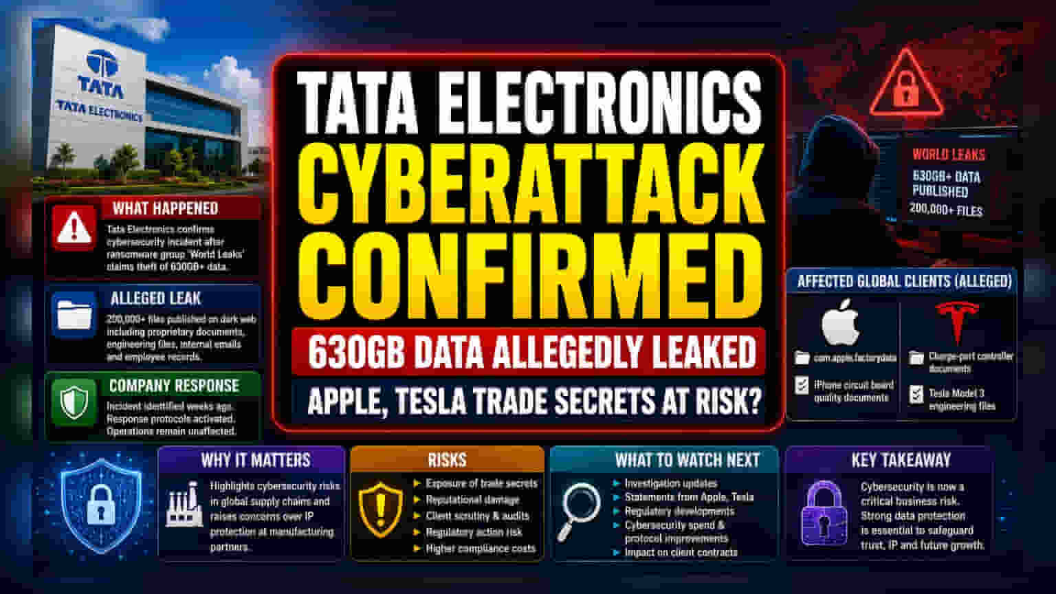 Tata Electronics में बड़ी सेंध! Apple और Tesla का डेटा लीक होने का दावा