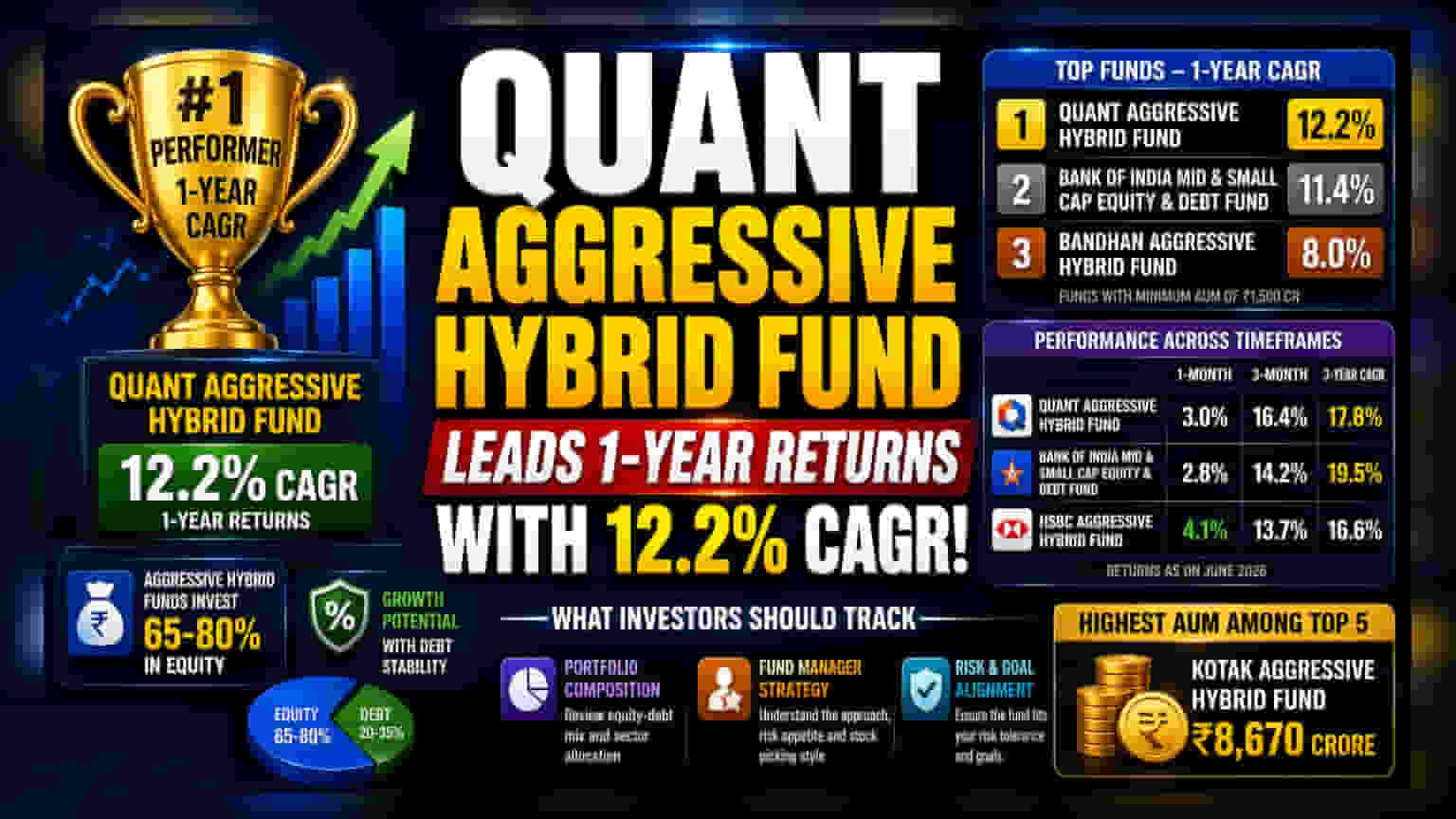 Quant Aggressive Hybrid Fund: ஓராண்டுக்கு **12.2%** லாபம் - இதுவா சிறந்த முதலீடு?