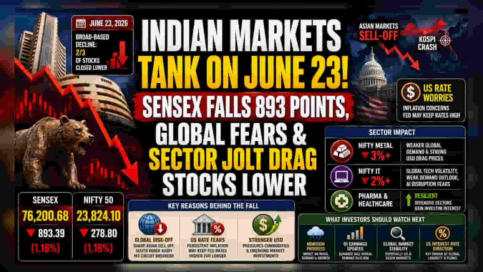 Sensex, Nifty ਵਿੱਚ 1% ਤੋਂ ਜ਼ਿਆਦਾ ਗਿਰਾਵਟ: ਗਲੋਬਲ ਬਾਜ਼ਾਰਾਂ 'ਚ ਮੰਦੀ, ਮੈਟਲ ਸਟਾਕਾਂ 'ਤੇ ਵੱਡਾ ਅਸਰ