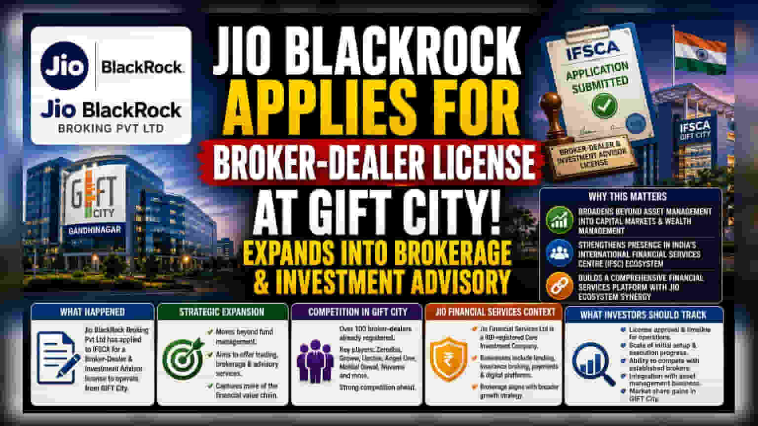 Jio BlackRock Broking: GIFT City ਵਿੱਚ ਬਰੋਕਰੇਜ ਦਾ ਲਾਇਸੈਂਸ ਹਾਸਲ ਕਰਨ ਦੀ ਕੋਸ਼ਿਸ਼