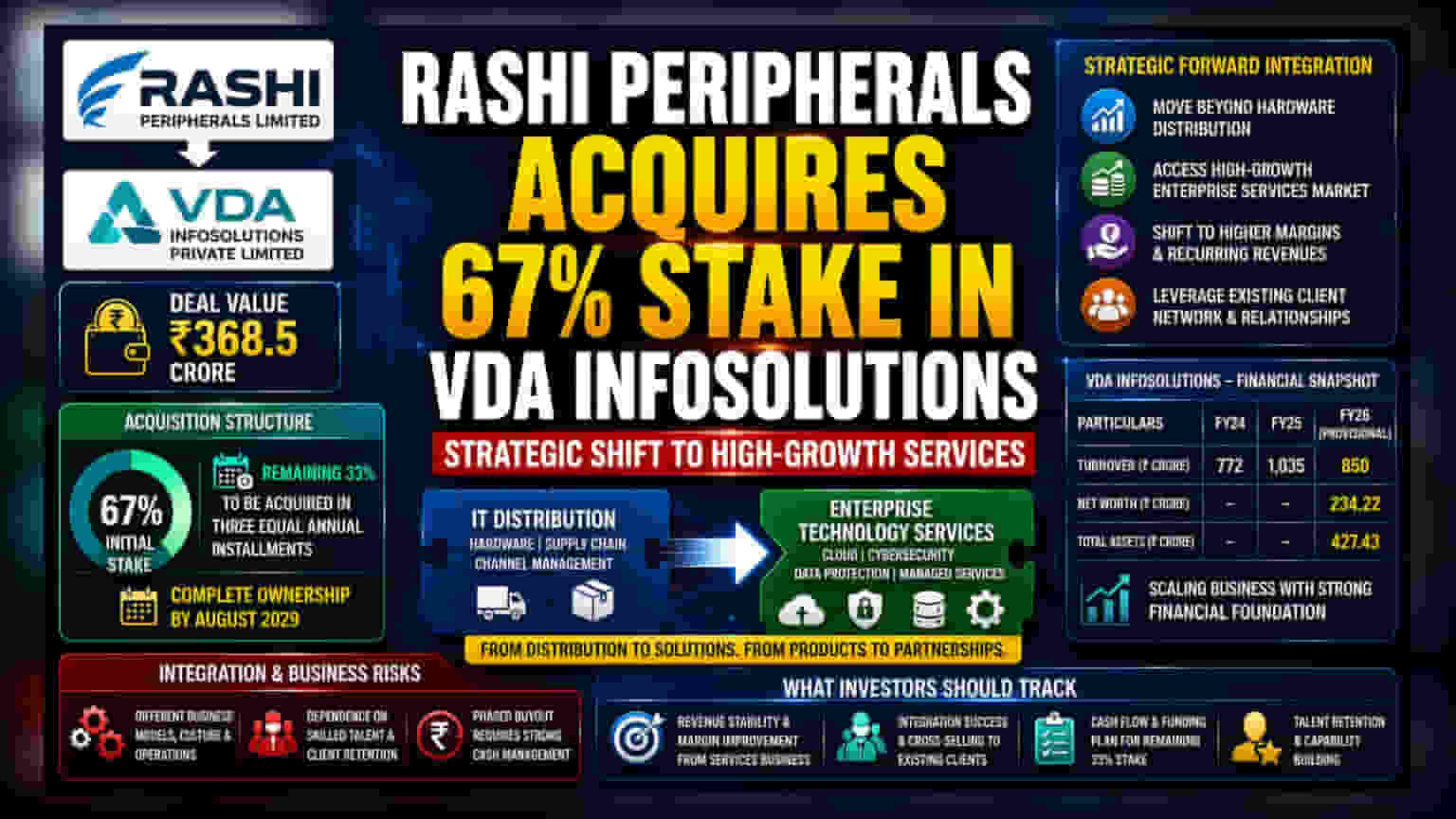 Rashi Peripherals Buys 67% Stake in VDA Infosolutions for ₹369 Cr