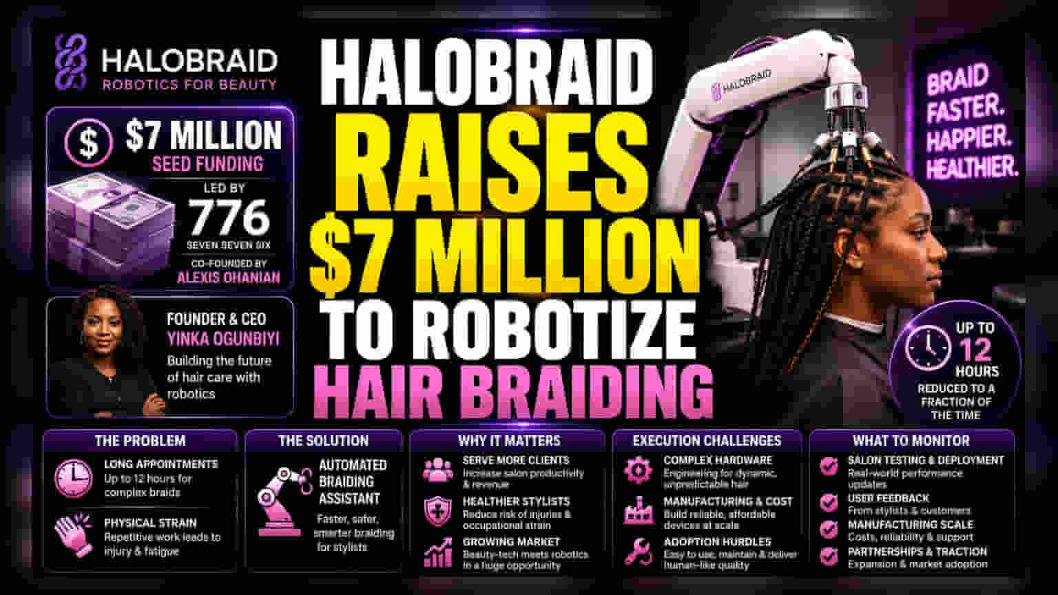 HaloBraid Raises $7M Seed Funding to Automate Hair Braiding