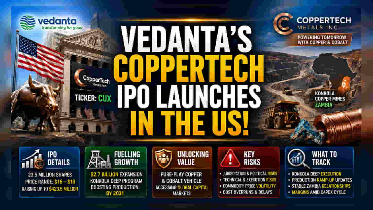 Vedanta CopperTech IPO: अमेरिका में लिस्टिंग से ₹3,500 करोड़ जुटाने की तैयारी, जानें वजह