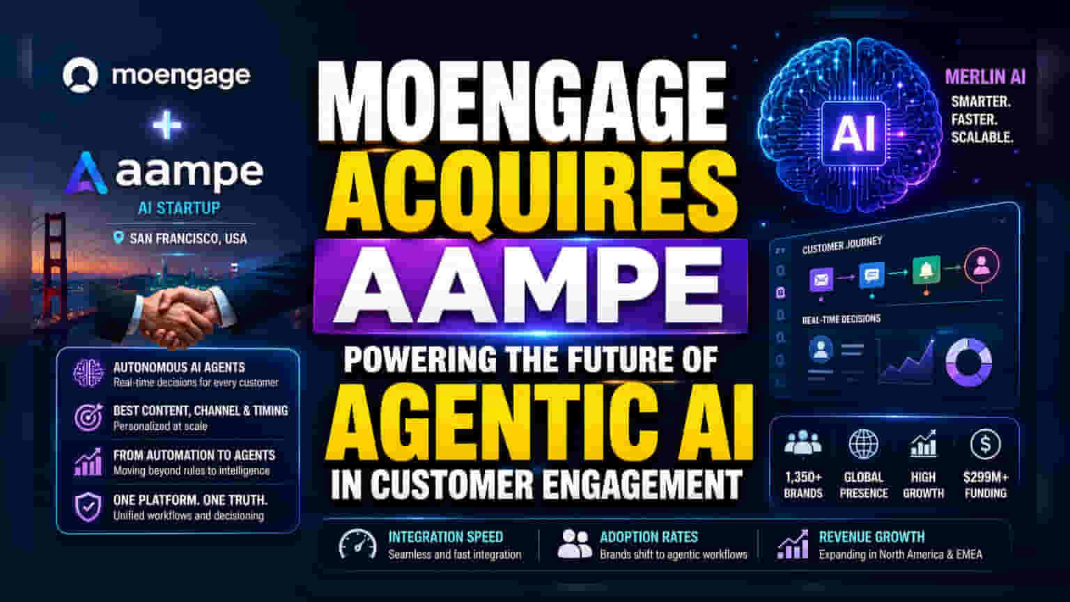 MoEngage-ன் அதிரடி: AI ஸ்டார்ட்அப் Aampe-ஐ வாங்கியது! மார்க்கெட்டிங் இனி தானியங்கி முறையில்!